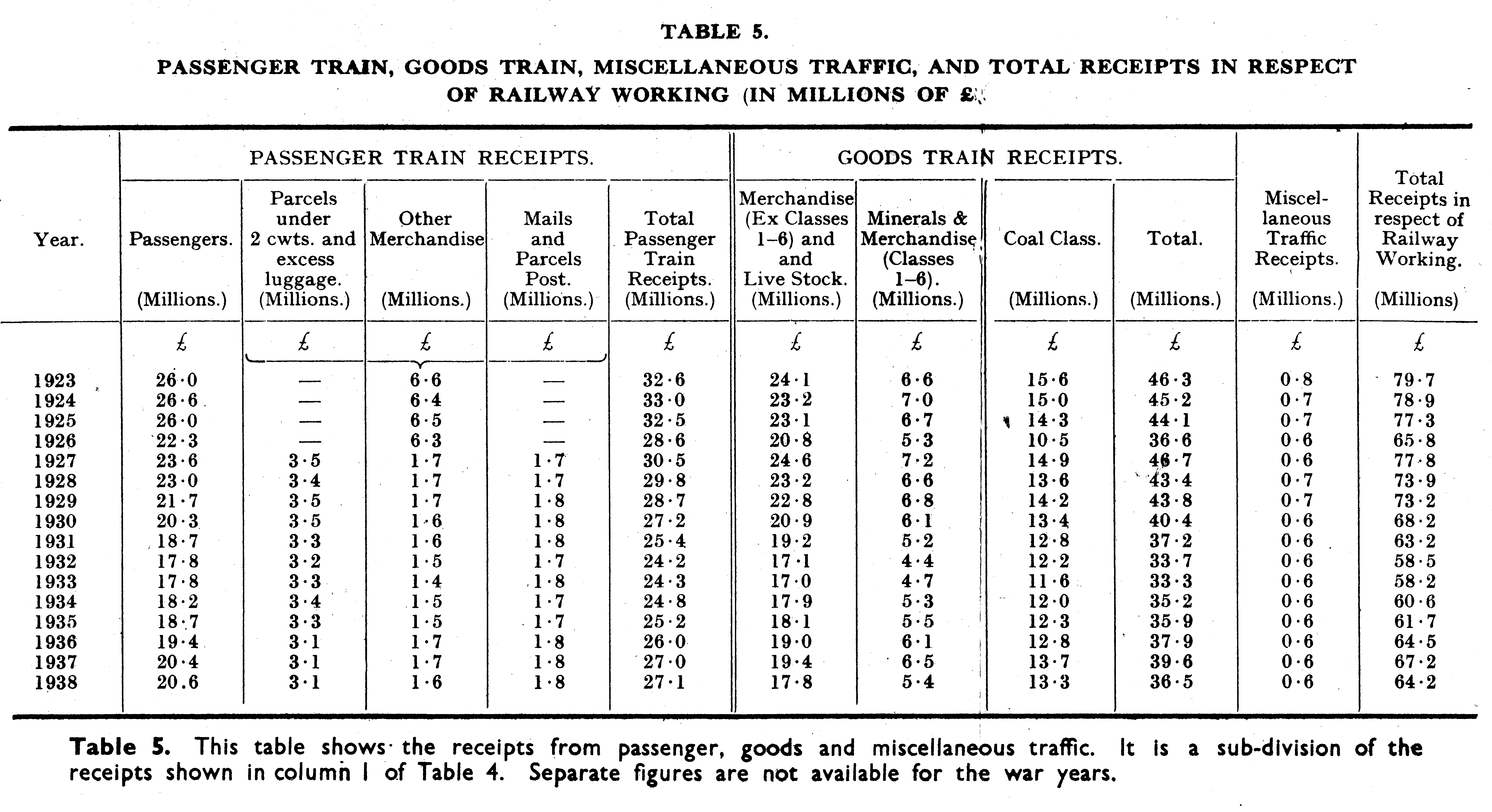 Table of Train Receipts