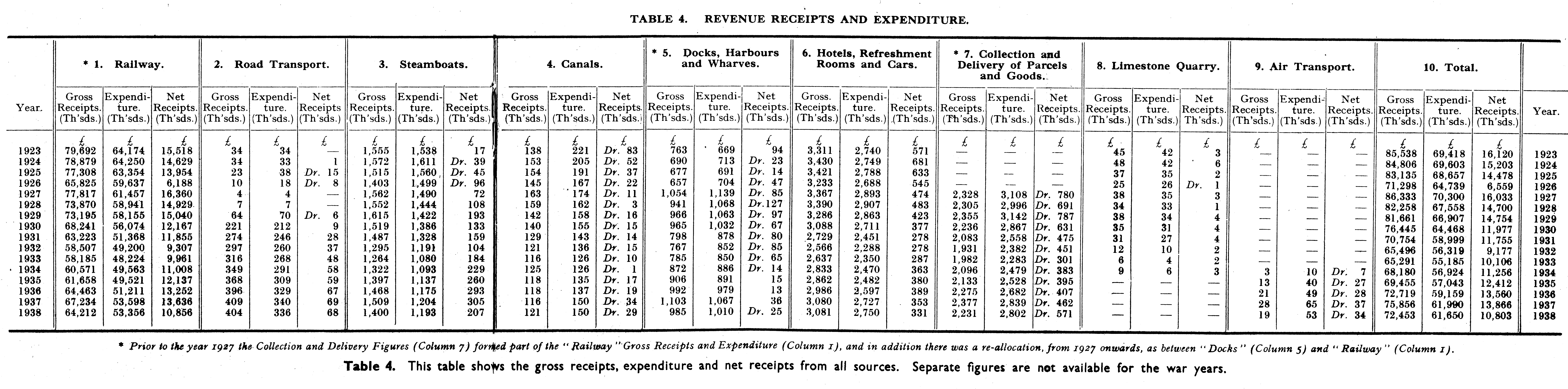 Table of Revenue Receipts And Expenditure
