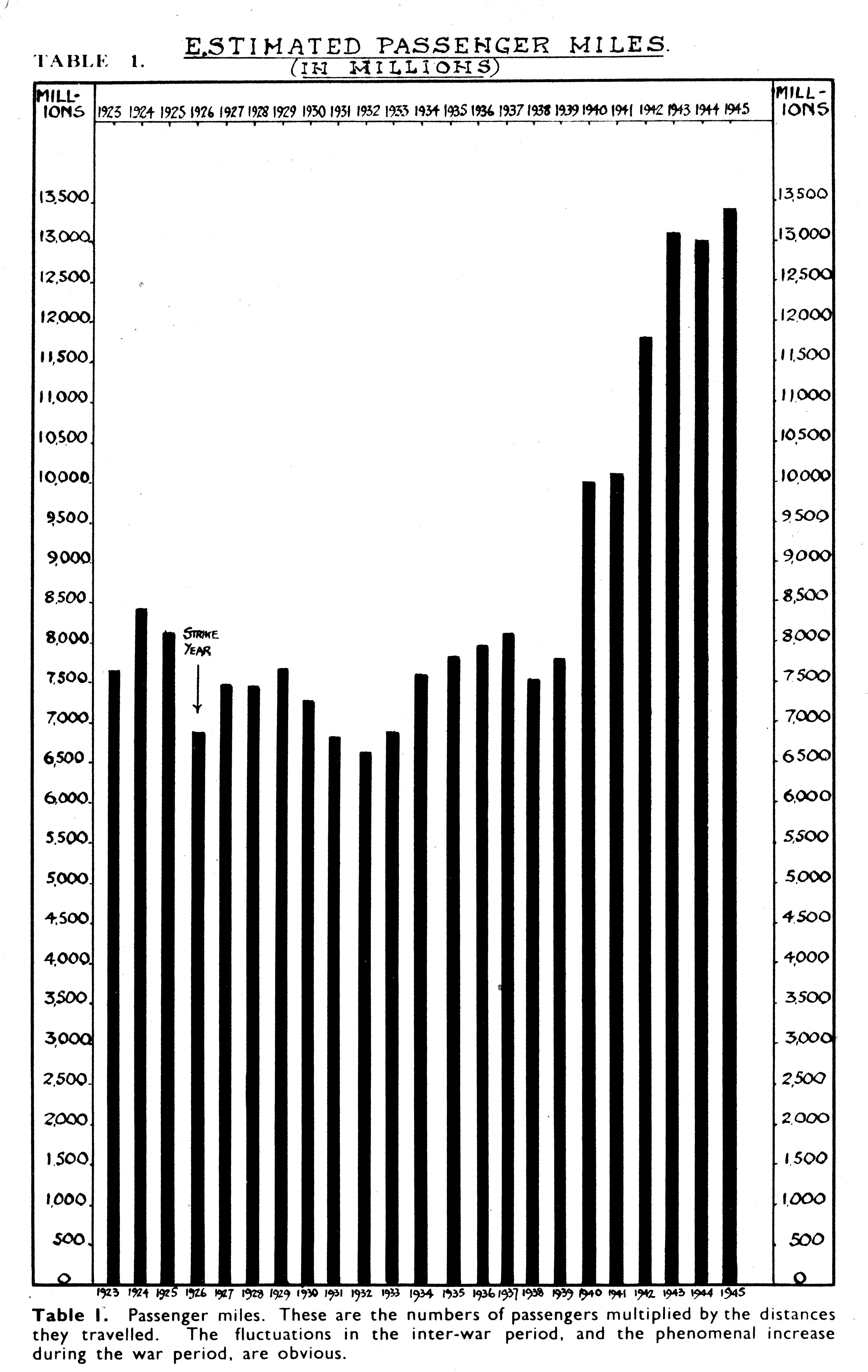 Table of Estimated Passenger Miles