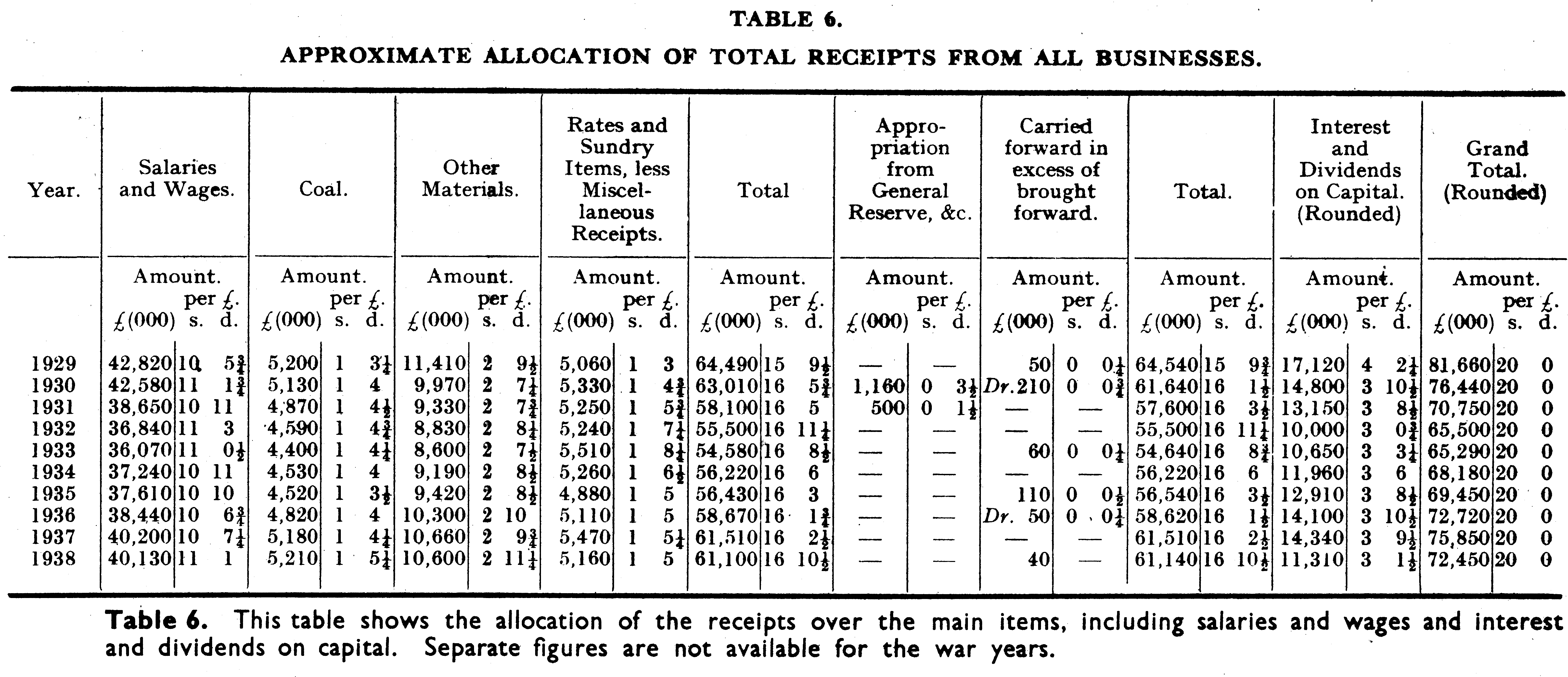 Table of Allocation Of Train Receipts